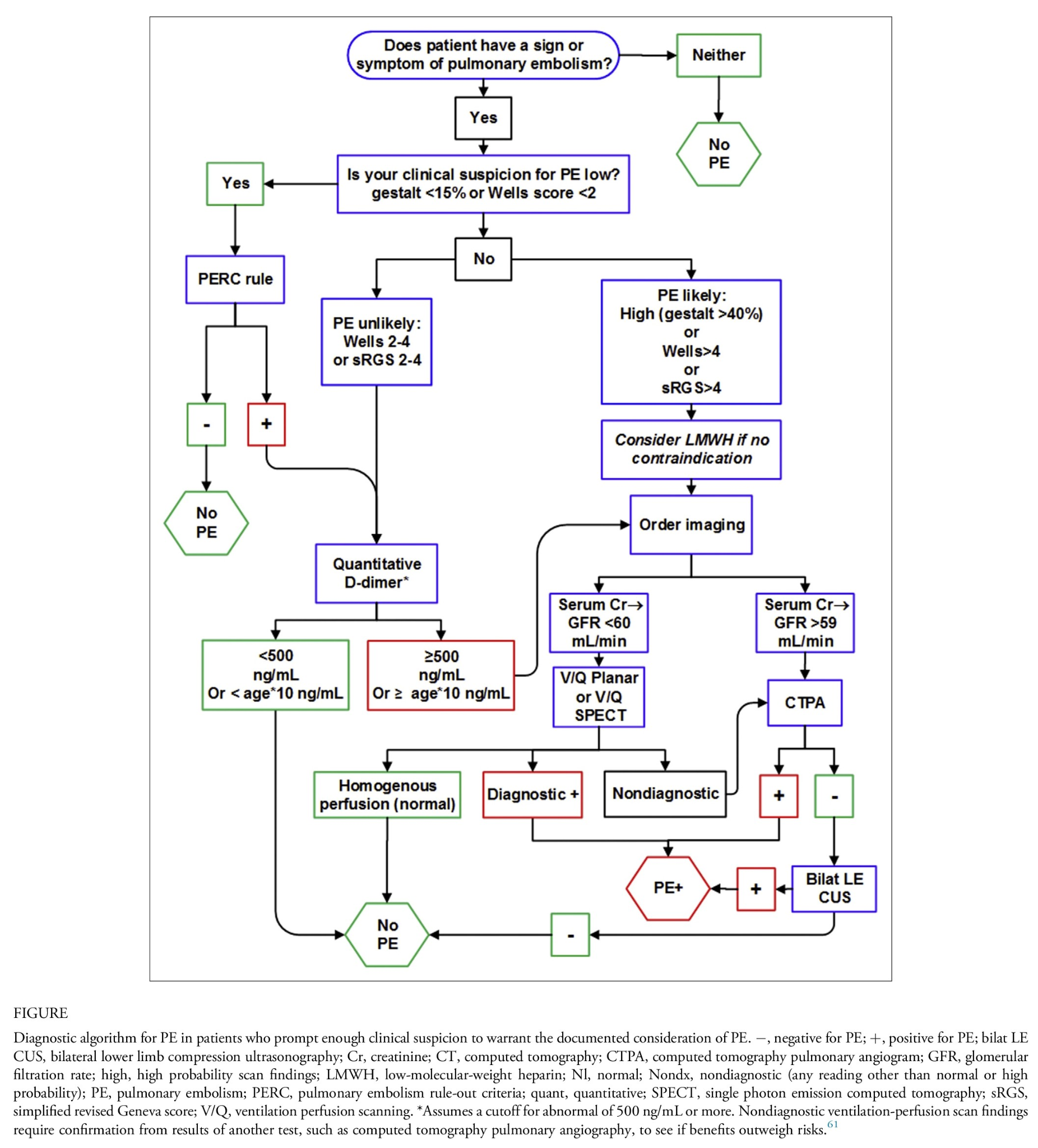 Concise Review Of The Clinical Approach To The Exclusion And Diagnosis